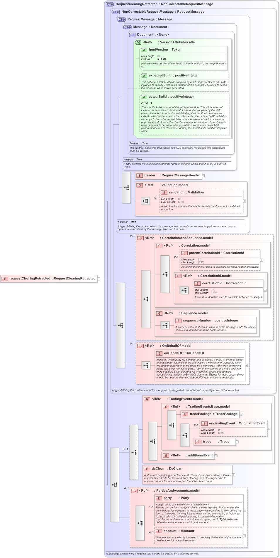 XSD Diagram of requestClearingRetracted in schema fpml-confirmation-processes-5-9_xsd (Financial products Markup Language (FpML®) - Confirmation)
