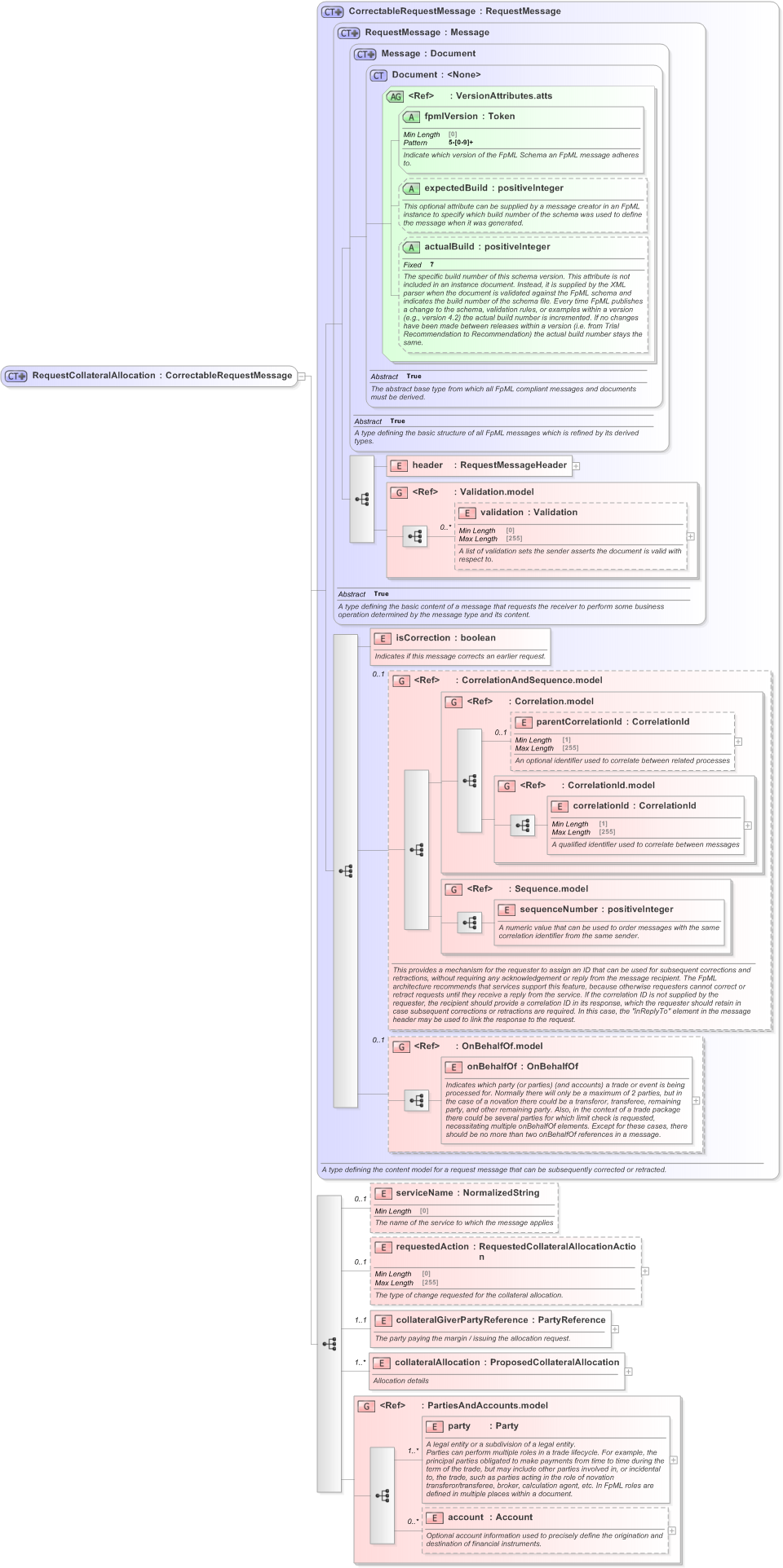 XSD Diagram of RequestCollateralAllocation in schema fpml-confirmation-processes-5-9_xsd (Financial products Markup Language (FpML®) - Confirmation)