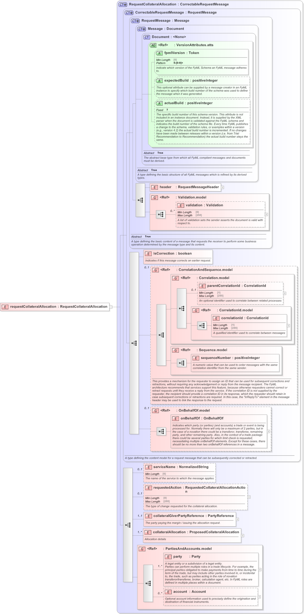 XSD Diagram of requestCollateralAllocation in schema fpml-confirmation-processes-5-9_xsd (Financial products Markup Language (FpML®) - Confirmation)
