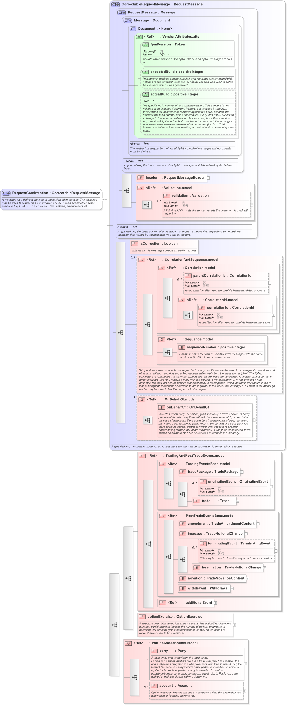 XSD Diagram of RequestConfirmation in schema fpml-confirmation-processes-5-9_xsd (Financial products Markup Language (FpML®) - Confirmation)