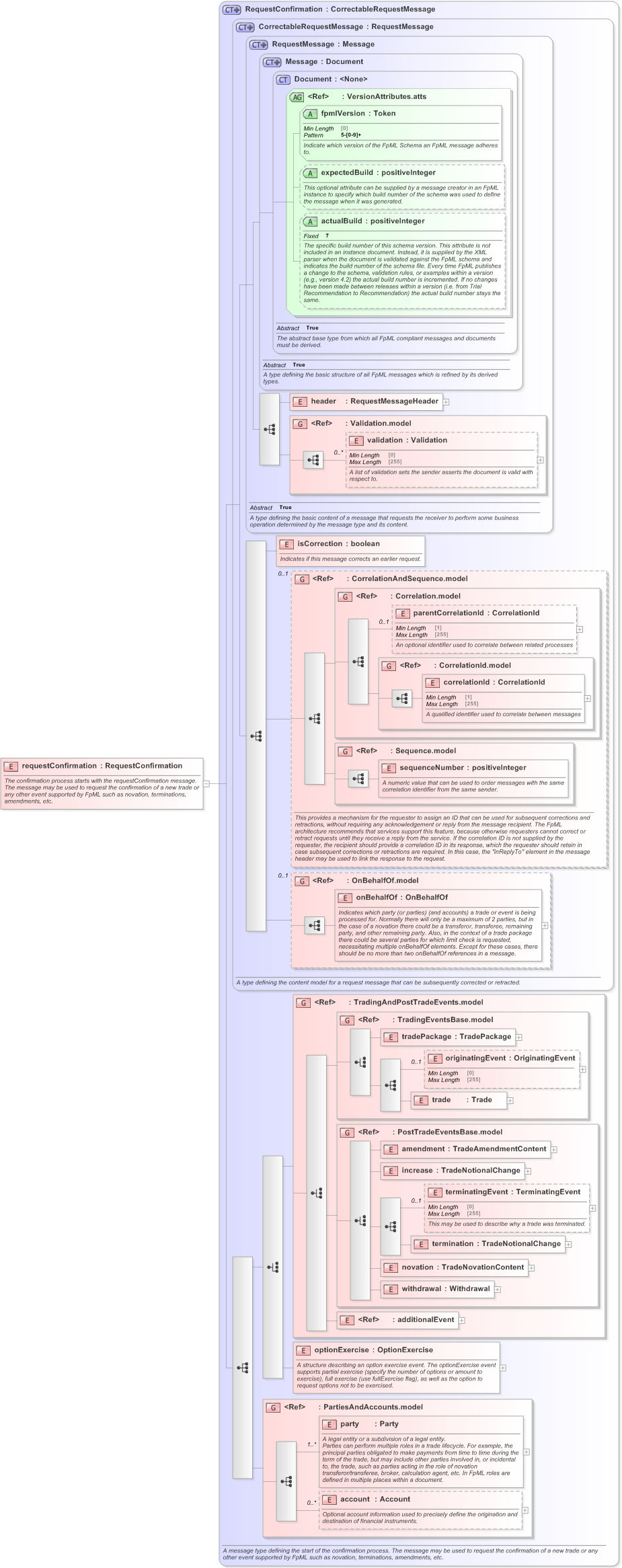 XSD Diagram of requestConfirmation in schema fpml-confirmation-processes-5-9_xsd (Financial products Markup Language (FpML®) - Confirmation)