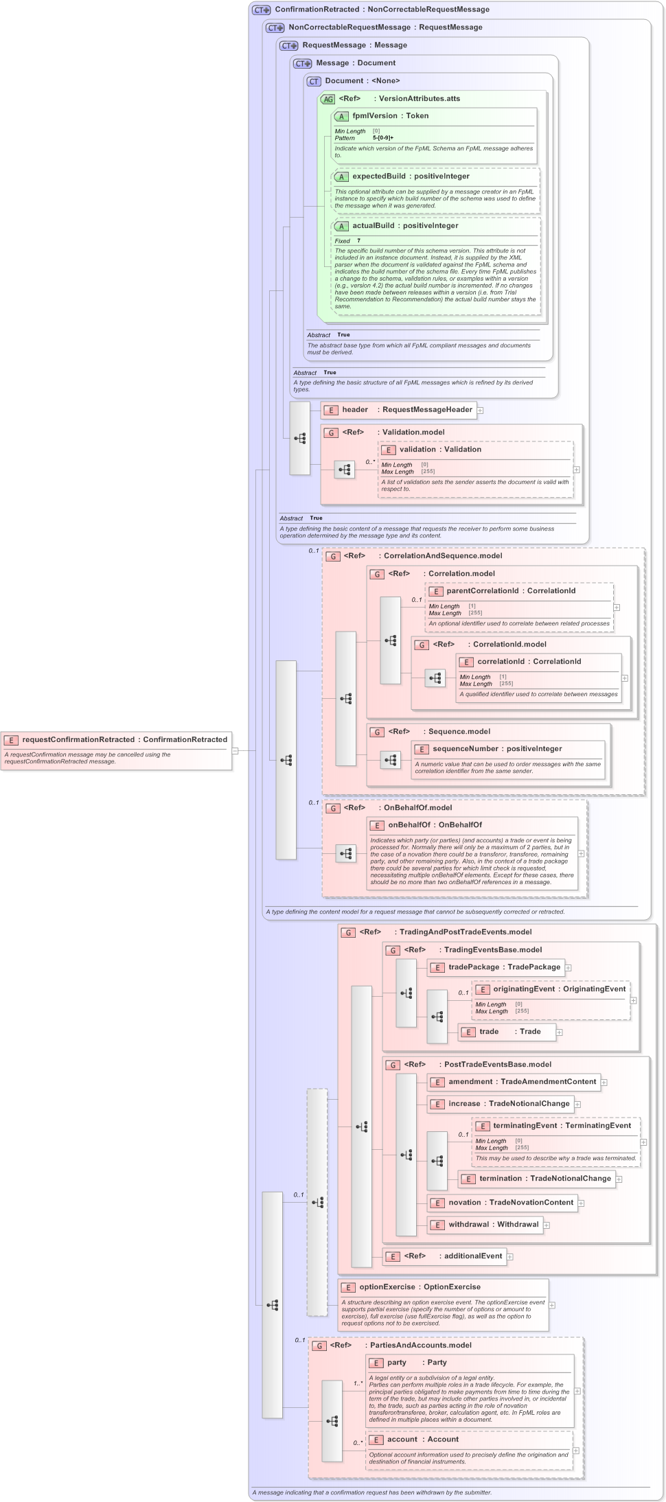 XSD Diagram of requestConfirmationRetracted in schema fpml-confirmation-processes-5-9_xsd (Financial products Markup Language (FpML®) - Confirmation)