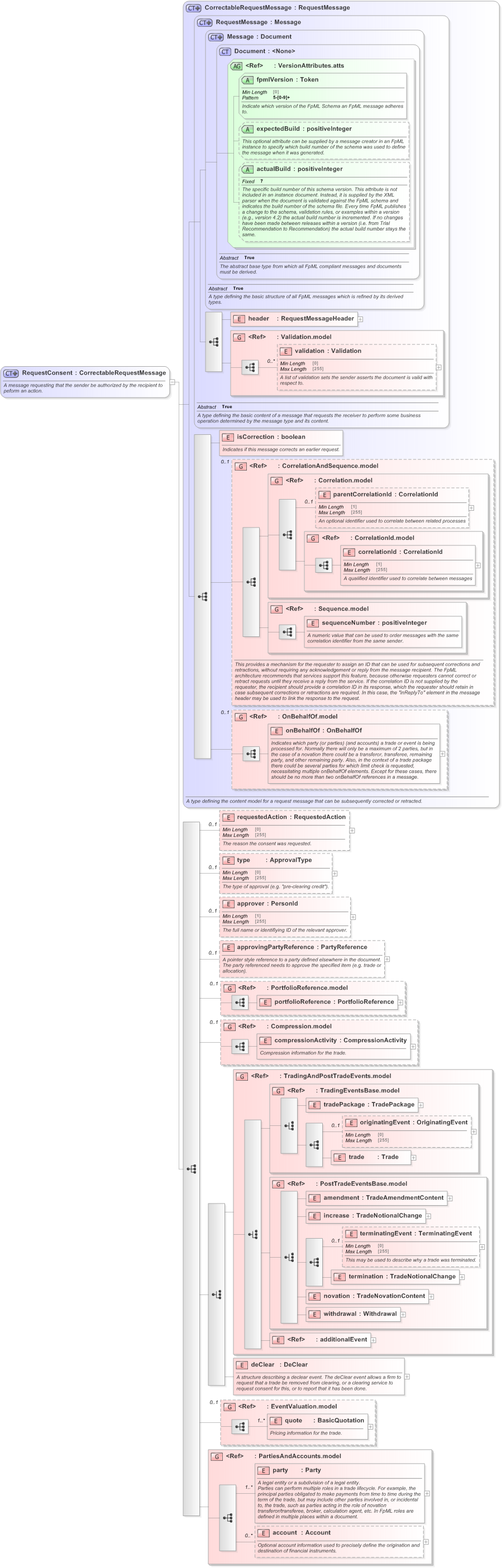 XSD Diagram of RequestConsent in schema fpml-confirmation-processes-5-9_xsd (Financial products Markup Language (FpML®) - Confirmation)