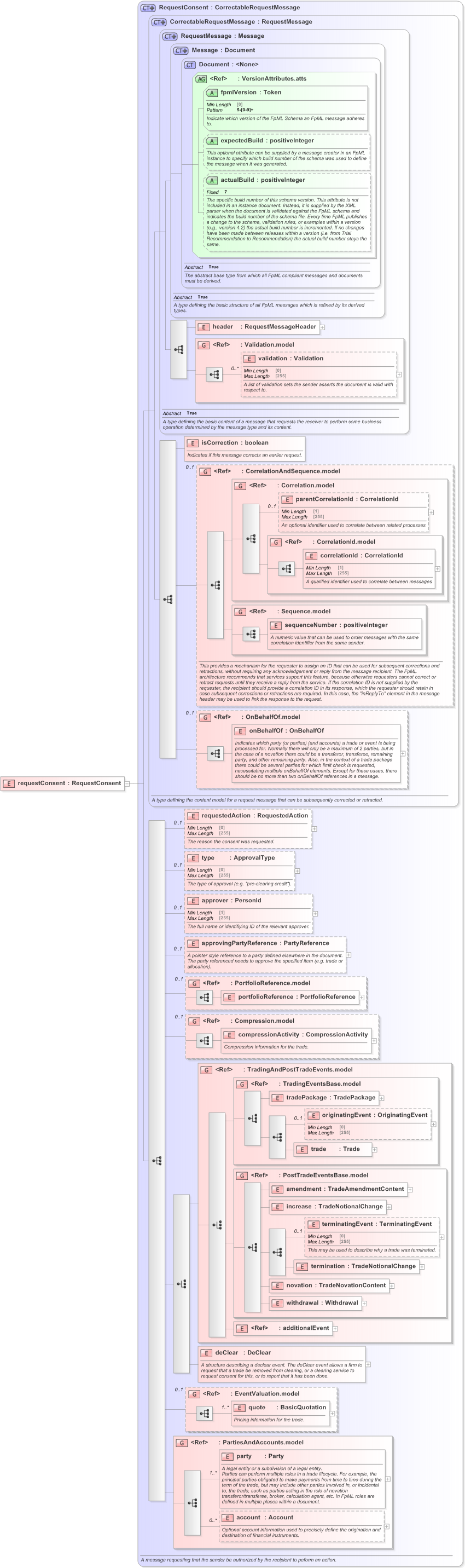 XSD Diagram of requestConsent in schema fpml-confirmation-processes-5-9_xsd (Financial products Markup Language (FpML®) - Confirmation)