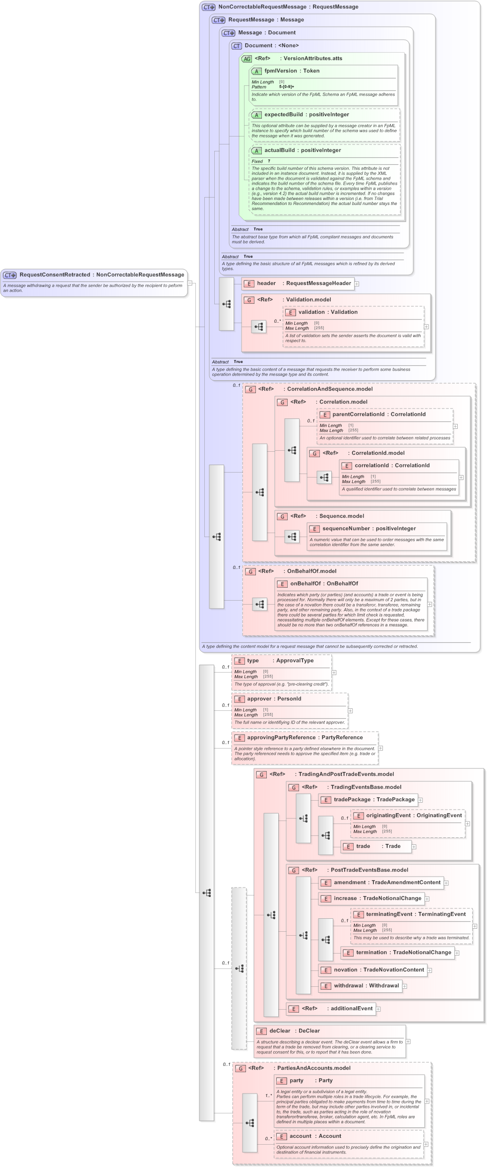 XSD Diagram of RequestConsentRetracted in schema fpml-confirmation-processes-5-9_xsd (Financial products Markup Language (FpML®) - Confirmation)