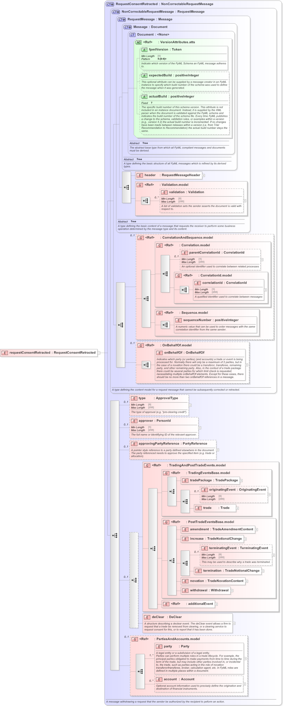 XSD Diagram of requestConsentRetracted in schema fpml-confirmation-processes-5-9_xsd (Financial products Markup Language (FpML®) - Confirmation)