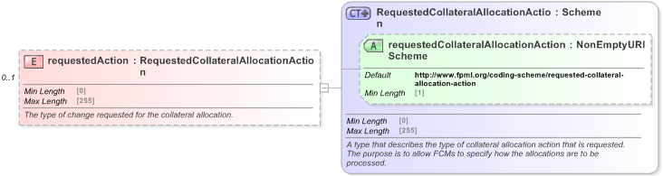 XSD Diagram of requestedAction in schema fpml-confirmation-processes-5-9_xsd (Financial products Markup Language (FpML®) - Confirmation)