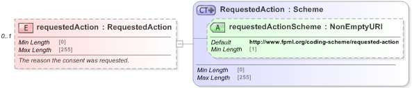 XSD Diagram of requestedAction in schema fpml-confirmation-processes-5-9_xsd (Financial products Markup Language (FpML®) - Confirmation)