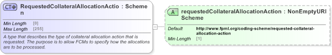XSD Diagram of RequestedCollateralAllocationAction in schema fpml-confirmation-processes-5-9_xsd (Financial products Markup Language (FpML®) - Confirmation)