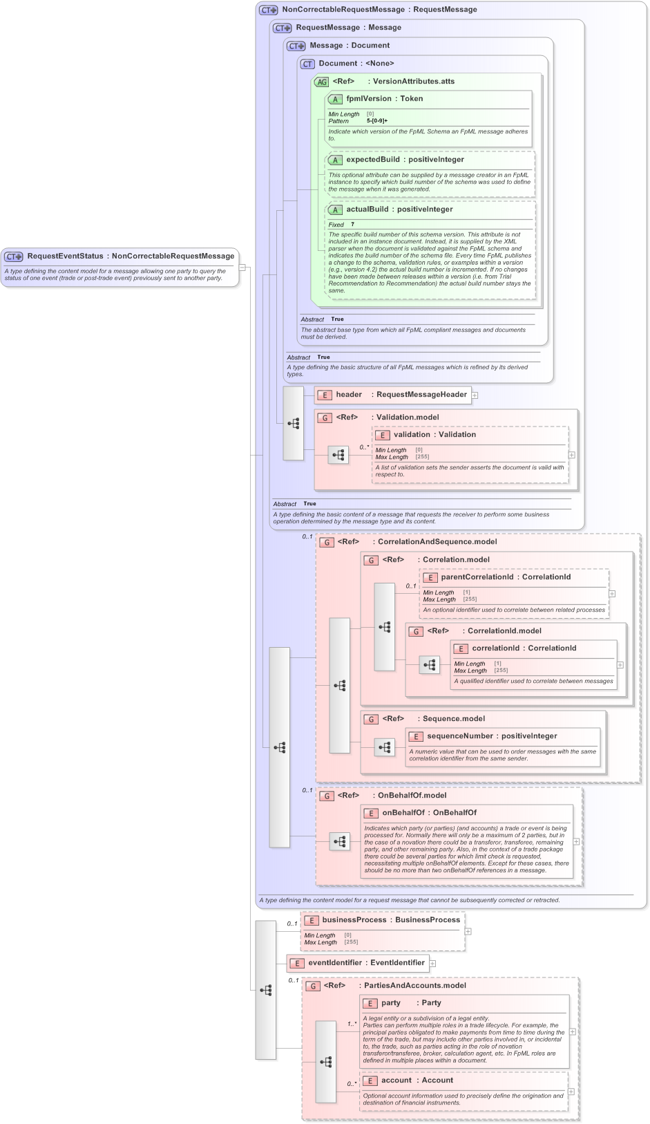 XSD Diagram of RequestEventStatus in schema fpml-msg-5-9_xsd (Financial products Markup Language (FpML®) - Confirmation)