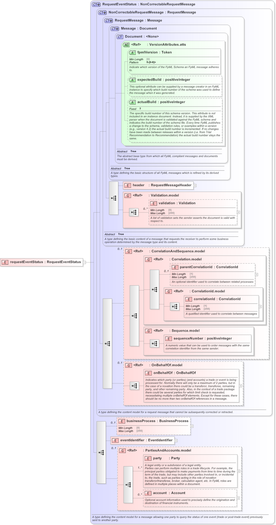 XSD Diagram of requestEventStatus in schema fpml-msg-5-9_xsd (Financial products Markup Language (FpML®) - Confirmation)