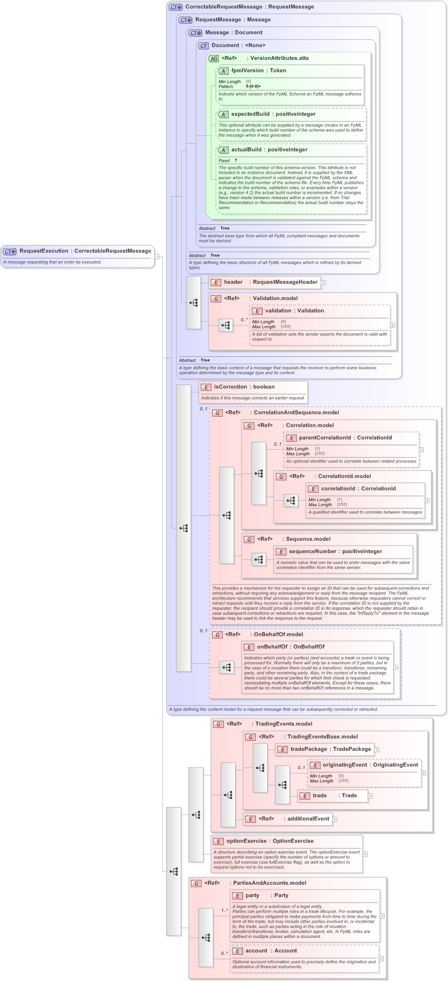 XSD Diagram of RequestExecution in schema fpml-confirmation-processes-5-9_xsd (Financial products Markup Language (FpML®) - Confirmation)