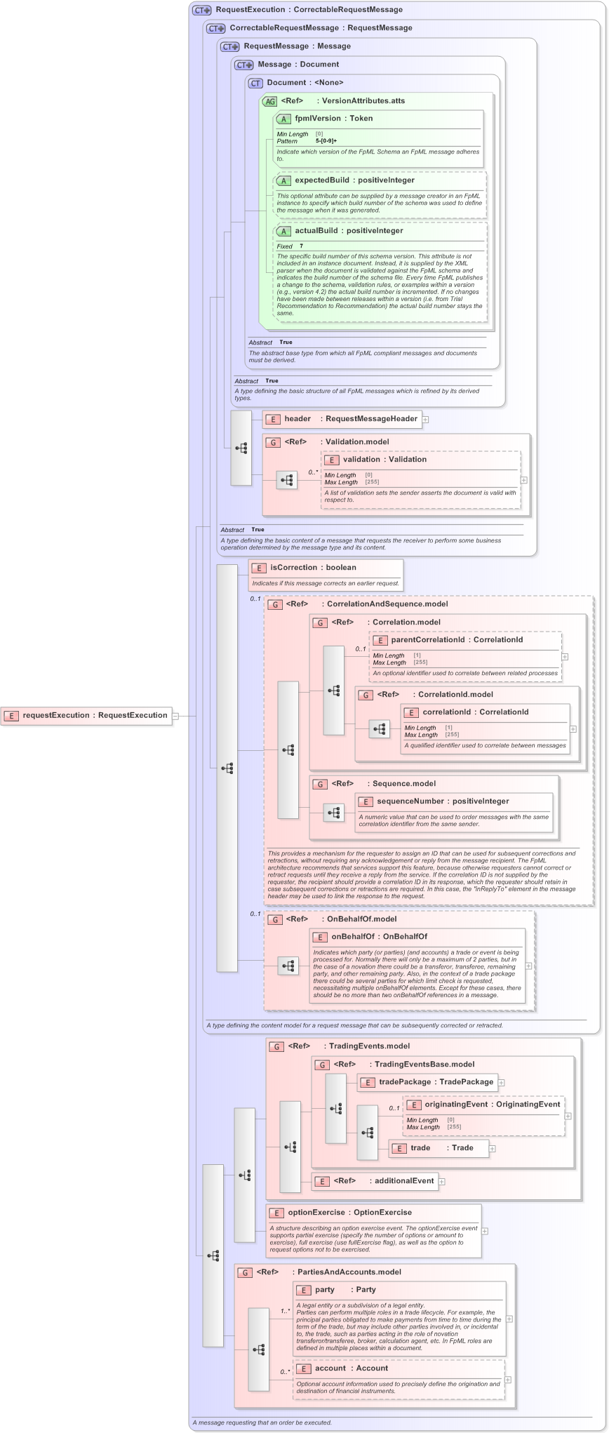 XSD Diagram of requestExecution in schema fpml-confirmation-processes-5-9_xsd (Financial products Markup Language (FpML®) - Confirmation)