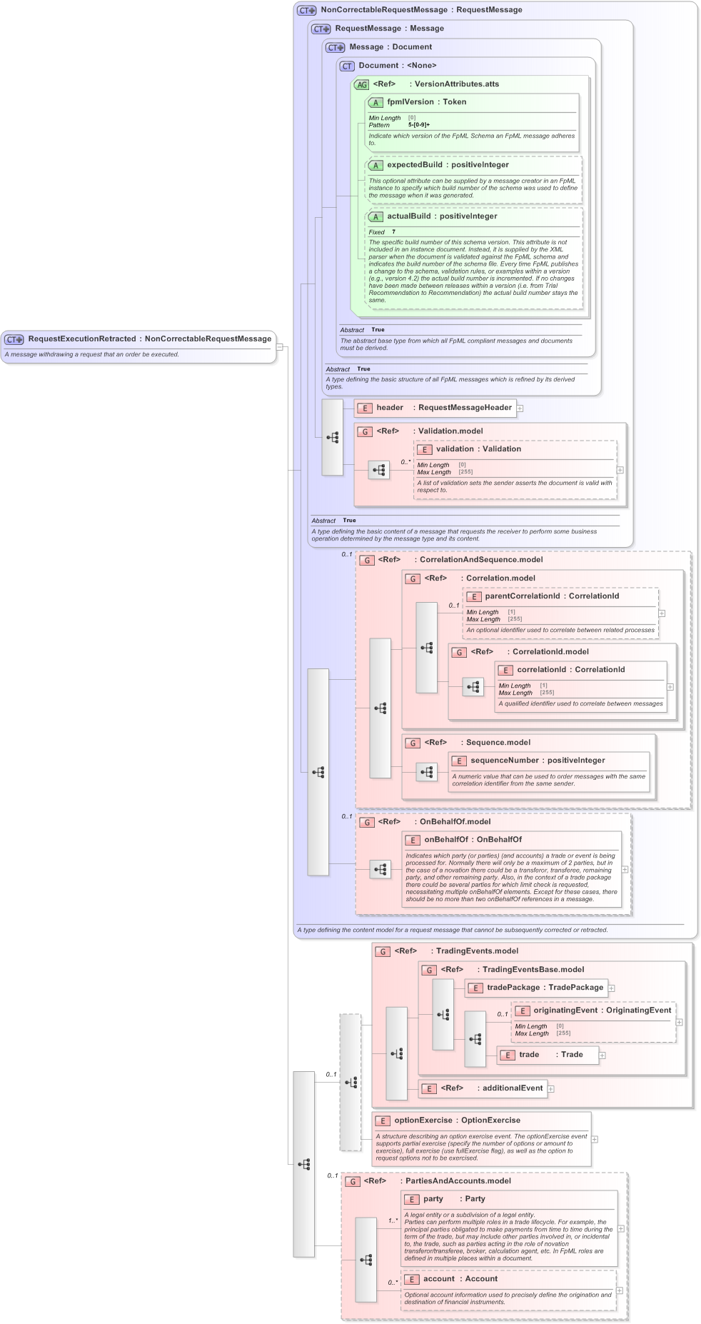 XSD Diagram of RequestExecutionRetracted in schema fpml-confirmation-processes-5-9_xsd (Financial products Markup Language (FpML®) - Confirmation)