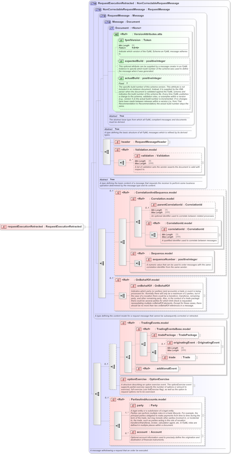 XSD Diagram of requestExecutionRetracted in schema fpml-confirmation-processes-5-9_xsd (Financial products Markup Language (FpML®) - Confirmation)