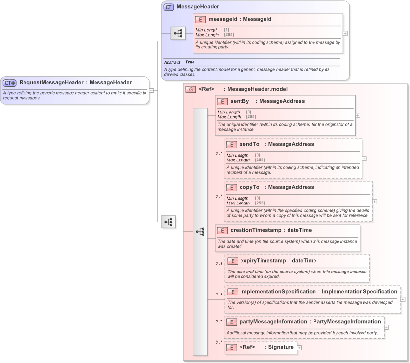 XSD Diagram of RequestMessageHeader in schema fpml-msg-5-9_xsd (Financial products Markup Language (FpML®) - Confirmation)