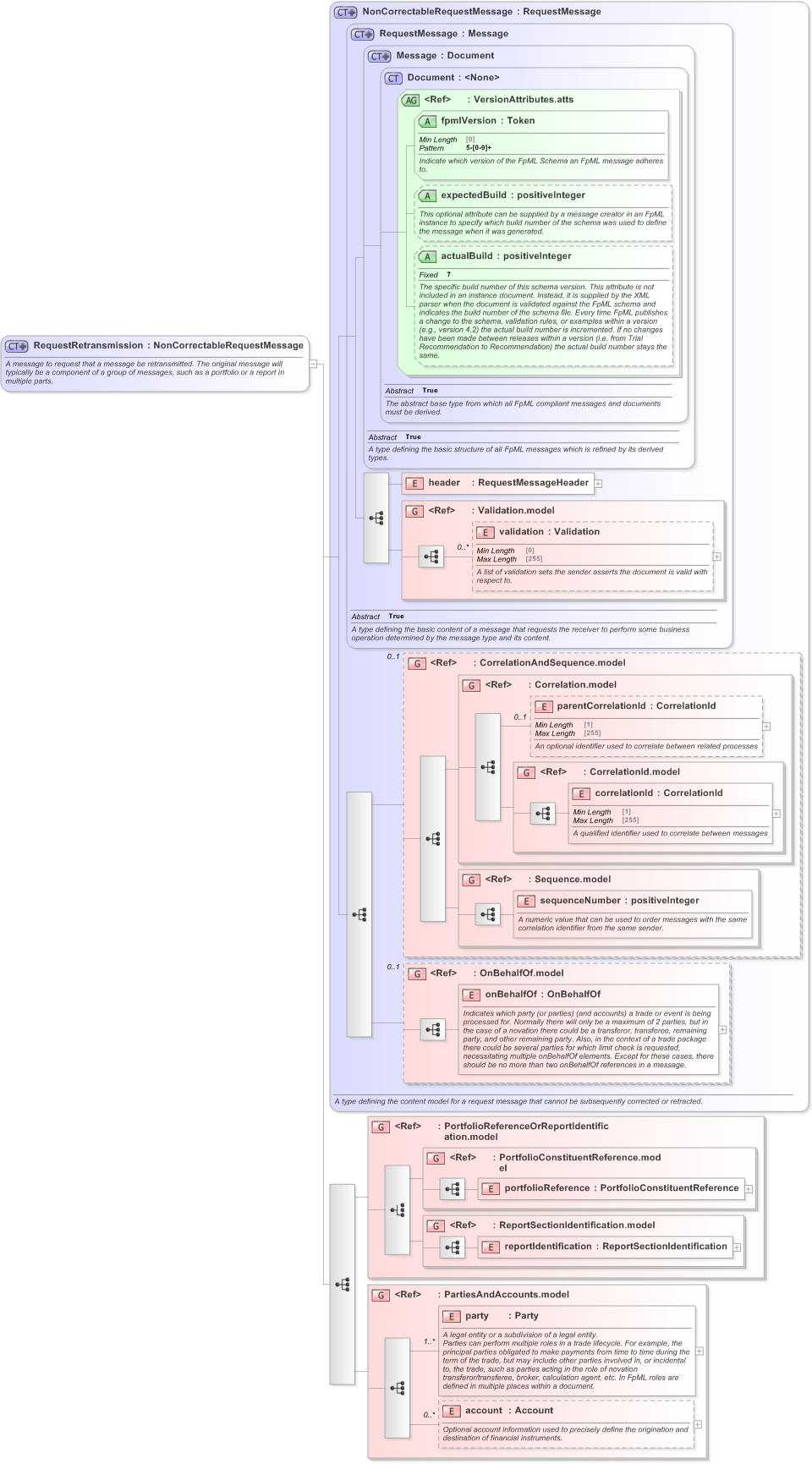 XSD Diagram of RequestRetransmission in schema fpml-msg-5-9_xsd (Financial products Markup Language (FpML®) - Confirmation)