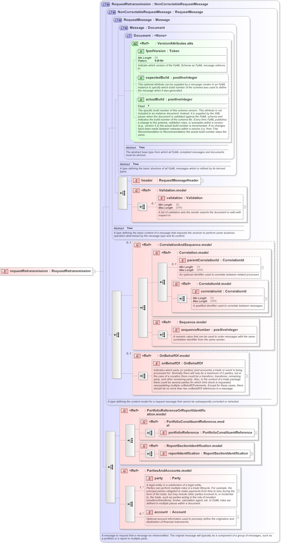 XSD Diagram of requestRetransmission in schema fpml-msg-5-9_xsd (Financial products Markup Language (FpML®) - Confirmation)
