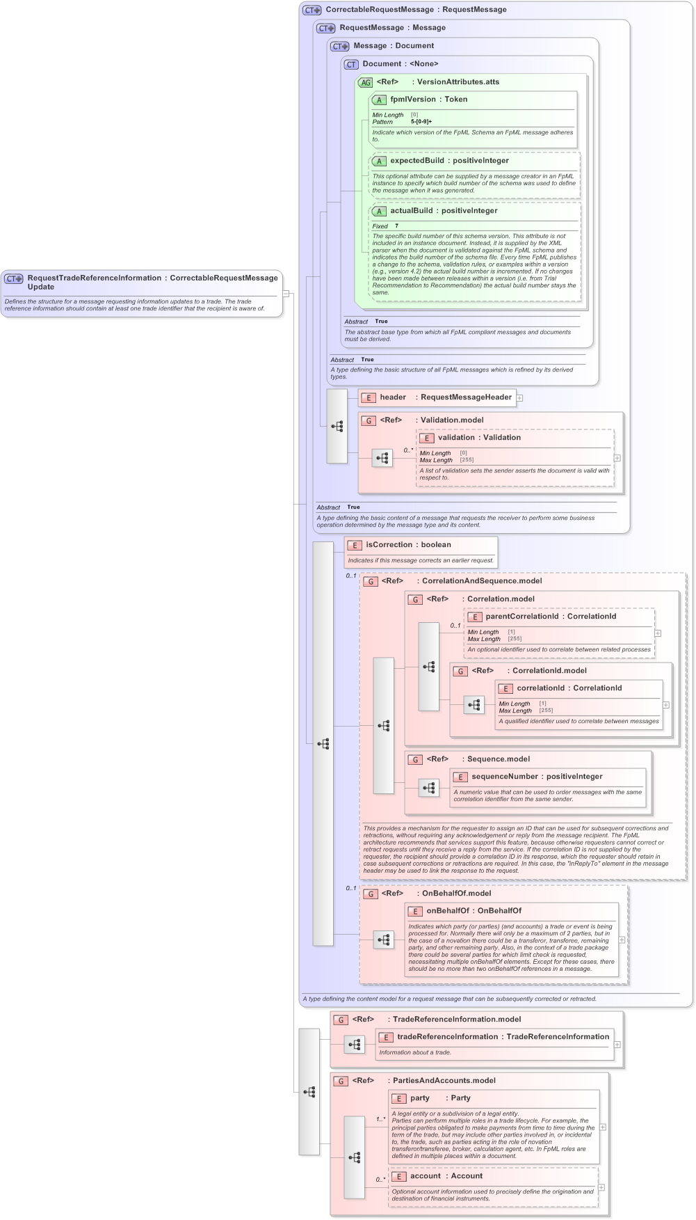 XSD Diagram of RequestTradeReferenceInformationUpdate in schema fpml-confirmation-processes-5-9_xsd (Financial products Markup Language (FpML®) - Confirmation)