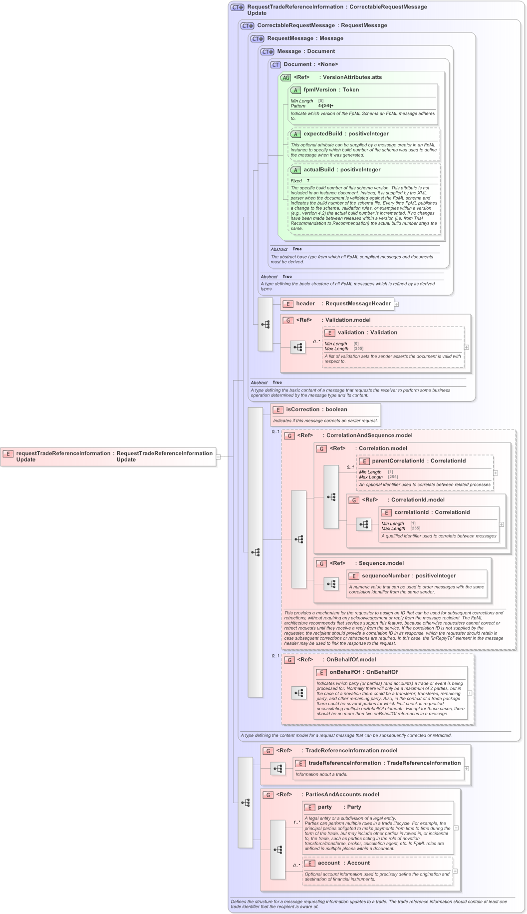 XSD Diagram of requestTradeReferenceInformationUpdate in schema fpml-confirmation-processes-5-9_xsd (Financial products Markup Language (FpML®) - Confirmation)
