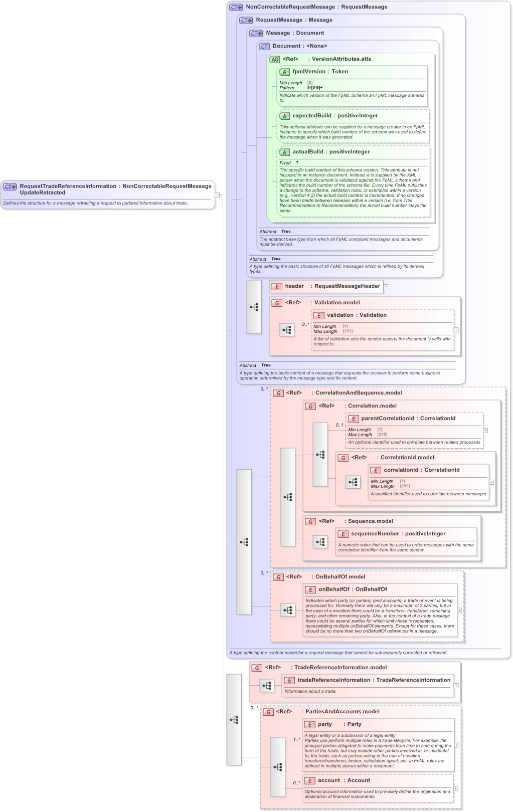 XSD Diagram of RequestTradeReferenceInformationUpdateRetracted in schema fpml-confirmation-processes-5-9_xsd (Financial products Markup Language (FpML®) - Confirmation)