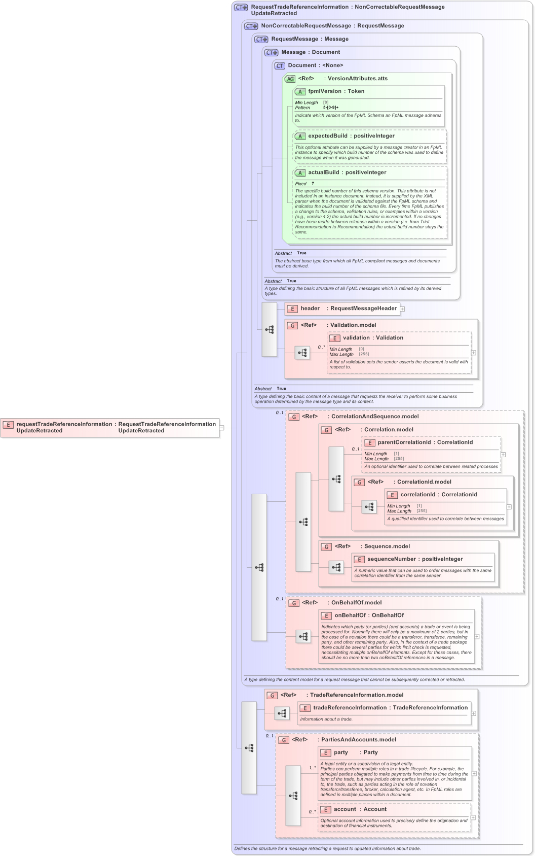 XSD Diagram of requestTradeReferenceInformationUpdateRetracted in schema fpml-confirmation-processes-5-9_xsd (Financial products Markup Language (FpML®) - Confirmation)