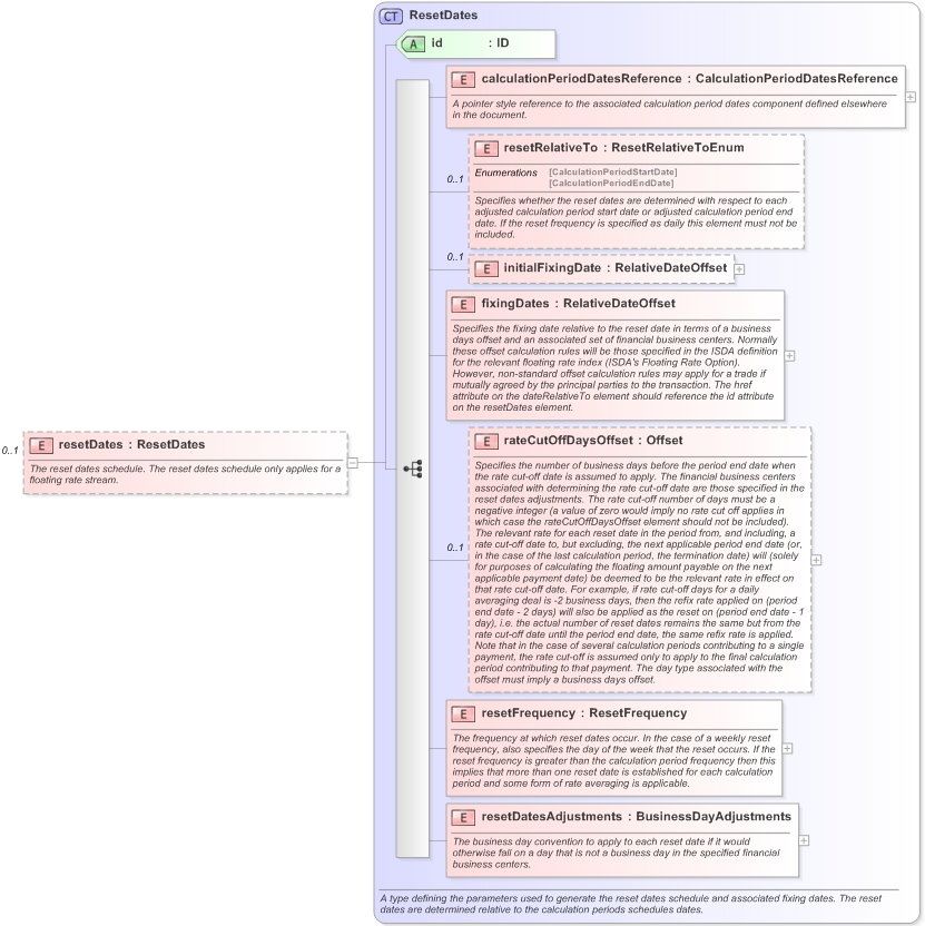 XSD Diagram of resetDates in schema fpml-ird-5-9_xsd (Financial products Markup Language (FpML®) - Confirmation)