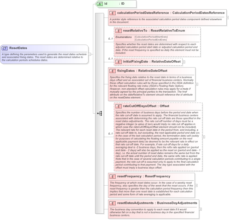 XSD Diagram of ResetDates in schema fpml-ird-5-9_xsd (Financial products Markup Language (FpML®) - Confirmation)