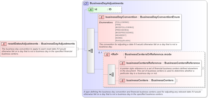 XSD Diagram of resetDatesAdjustments in schema fpml-ird-5-9_xsd (Financial products Markup Language (FpML®) - Confirmation)