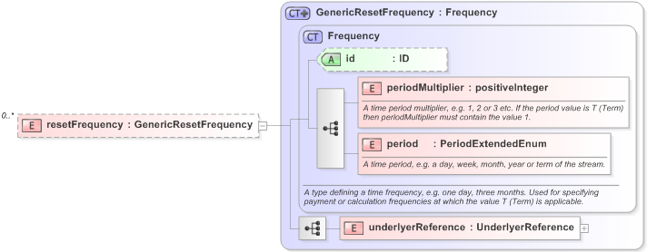 XSD Diagram of resetFrequency in schema fpml-generic-5-9_xsd (Financial products Markup Language (FpML®) - Confirmation)