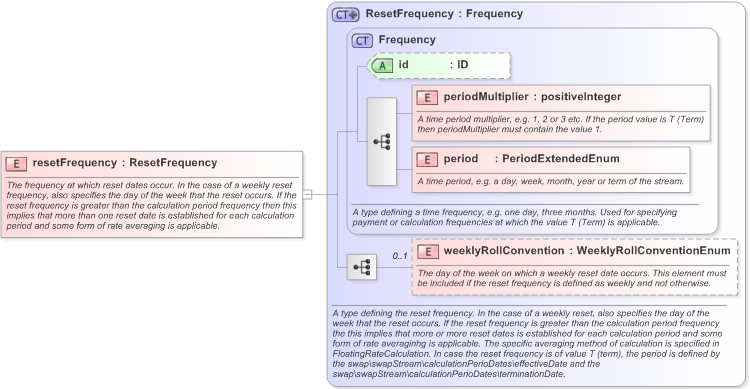 XSD Diagram of resetFrequency in schema fpml-ird-5-9_xsd (Financial products Markup Language (FpML®) - Confirmation)