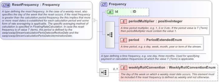 XSD Diagram of ResetFrequency in schema fpml-shared-5-9_xsd (Financial products Markup Language (FpML®) - Confirmation)