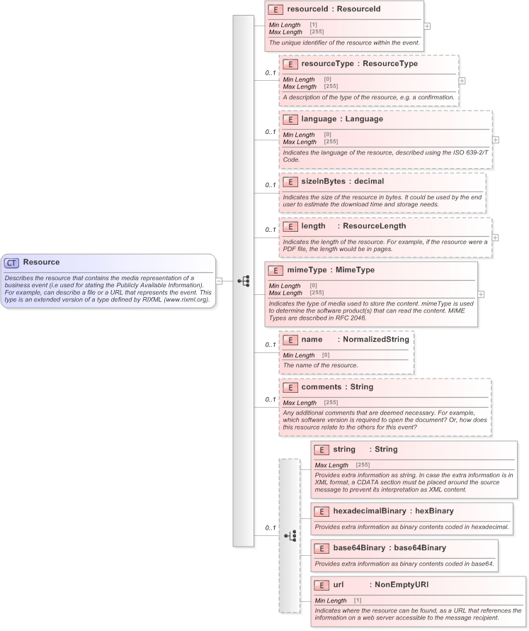 XSD Diagram of Resource in schema fpml-shared-5-9_xsd (Financial products Markup Language (FpML®) - Confirmation)