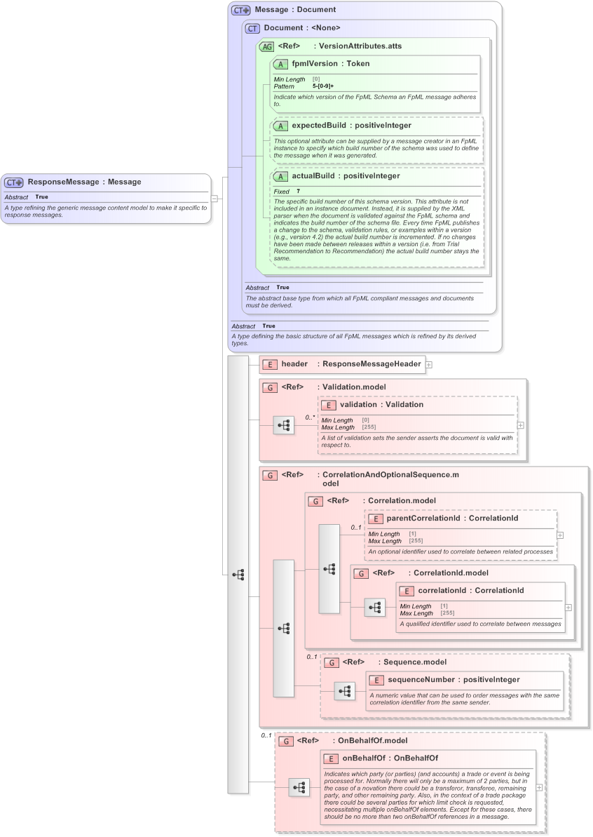 XSD Diagram of ResponseMessage in schema fpml-msg-5-9_xsd (Financial products Markup Language (FpML®) - Confirmation)