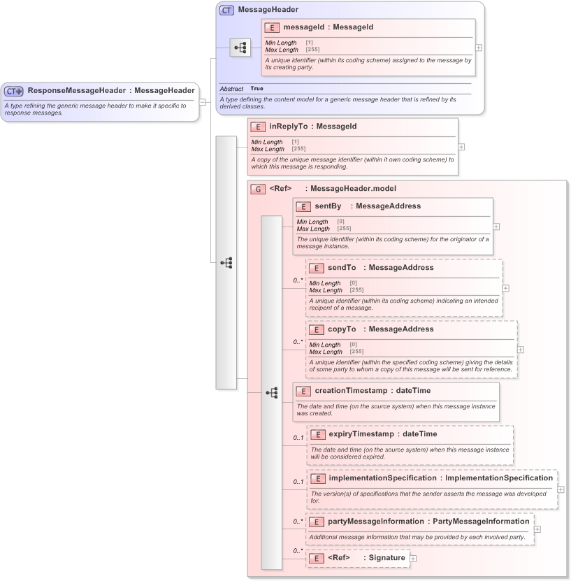XSD Diagram of ResponseMessageHeader in schema fpml-msg-5-9_xsd (Financial products Markup Language (FpML®) - Confirmation)