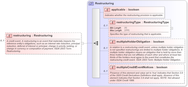 XSD Diagram of restructuring in schema fpml-option-shared-5-9_xsd (Financial products Markup Language (FpML®) - Confirmation)