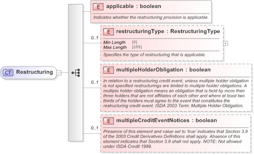 XSD Diagram of Restructuring in schema fpml-option-shared-5-9_xsd (Financial products Markup Language (FpML®) - Confirmation)