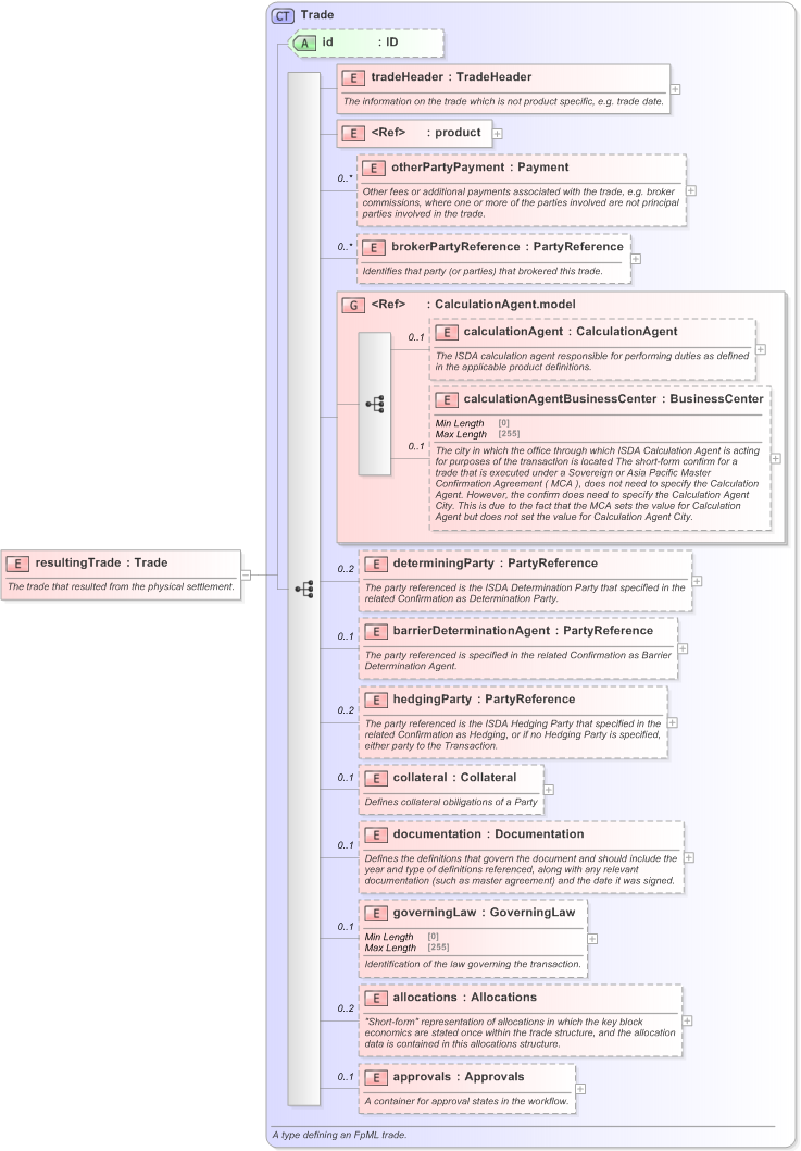 XSD Diagram of resultingTrade in schema fpml-business-events-5-9_xsd (Financial products Markup Language (FpML®) - Confirmation)