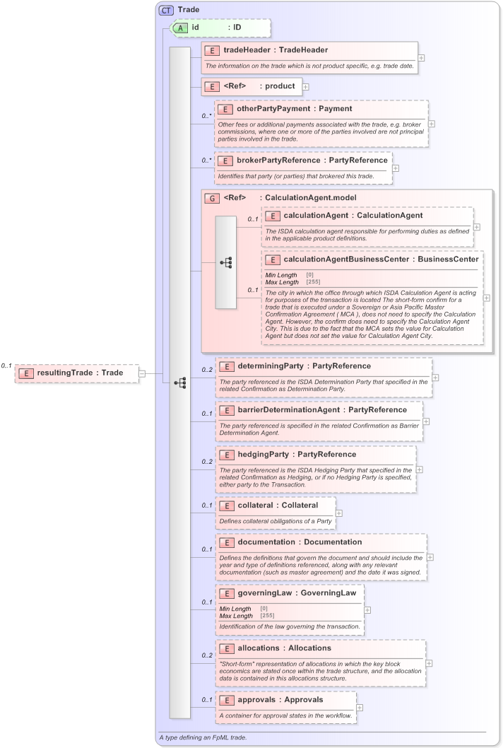 XSD Diagram of resultingTrade in schema fpml-business-events-5-9_xsd (Financial products Markup Language (FpML®) - Confirmation)