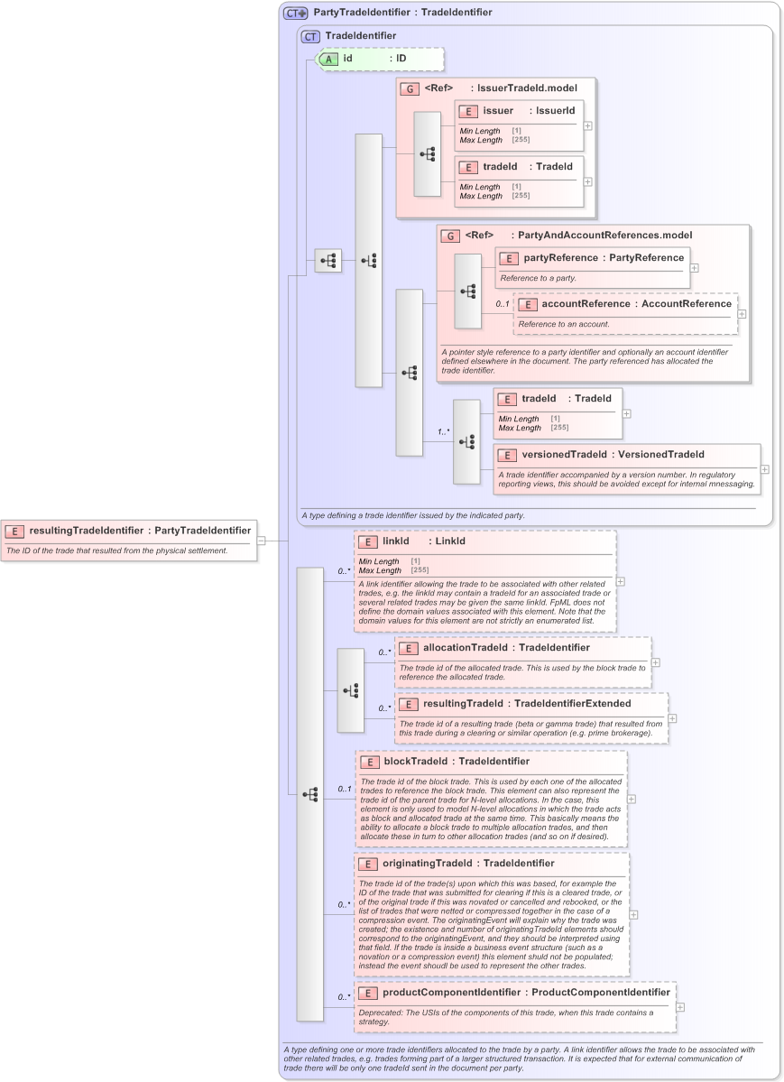 XSD Diagram of resultingTradeIdentifier in schema fpml-business-events-5-9_xsd (Financial products Markup Language (FpML®) - Confirmation)