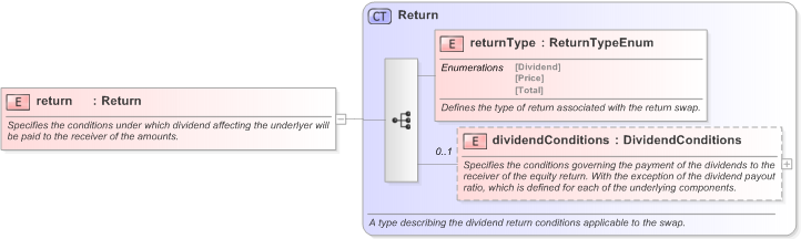 XSD Diagram of return in schema fpml-eq-shared-5-9_xsd (Financial products Markup Language (FpML®) - Confirmation)