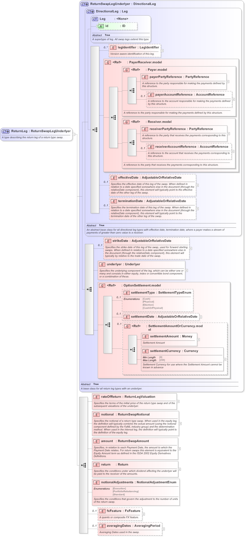 XSD Diagram of ReturnLeg in schema fpml-eq-shared-5-9_xsd (Financial products Markup Language (FpML®) - Confirmation)