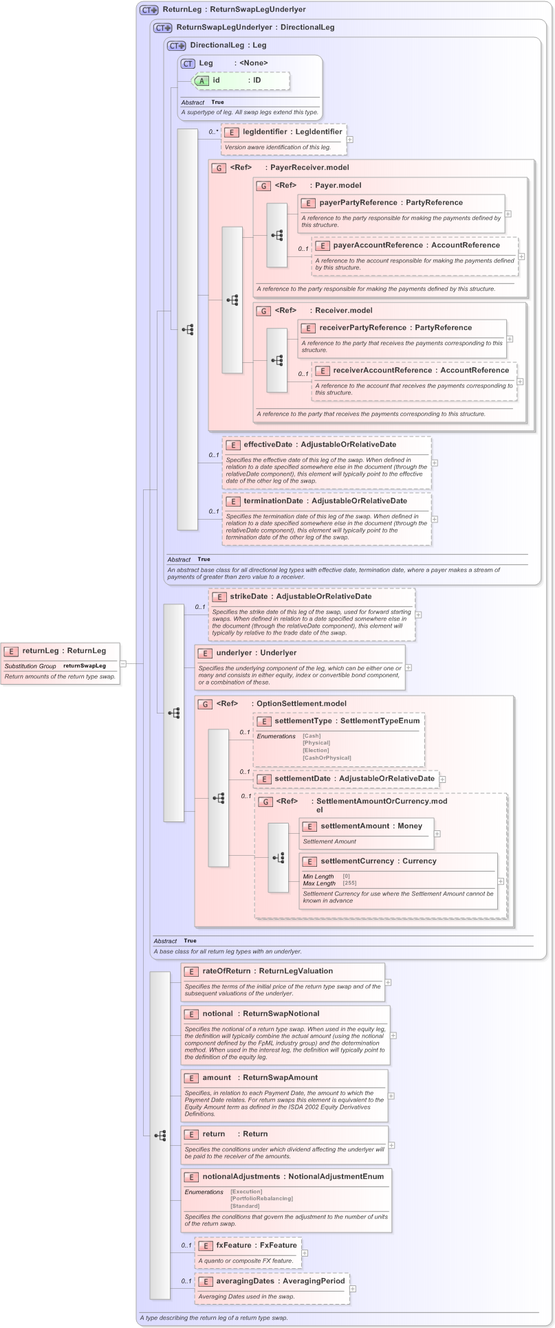 XSD Diagram of returnLeg in schema fpml-eq-shared-5-9_xsd (Financial products Markup Language (FpML®) - Confirmation)
