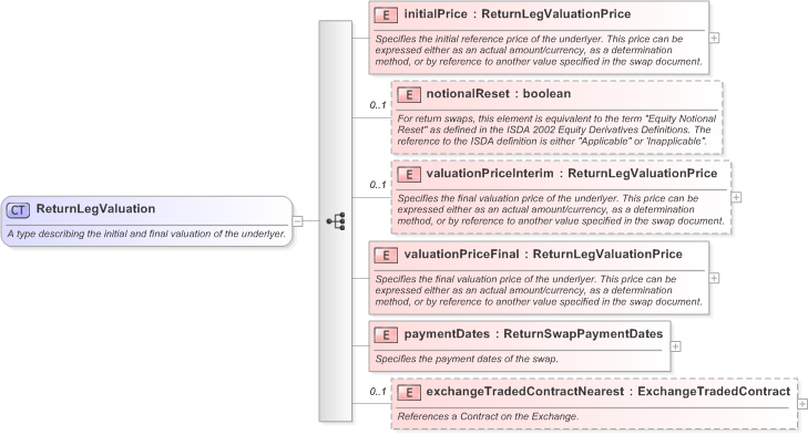 XSD Diagram of ReturnLegValuation in schema fpml-eq-shared-5-9_xsd (Financial products Markup Language (FpML®) - Confirmation)