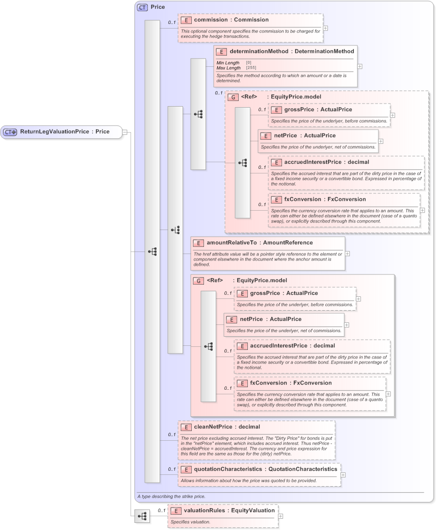 XSD Diagram of ReturnLegValuationPrice in schema fpml-eq-shared-5-9_xsd (Financial products Markup Language (FpML®) - Confirmation)
