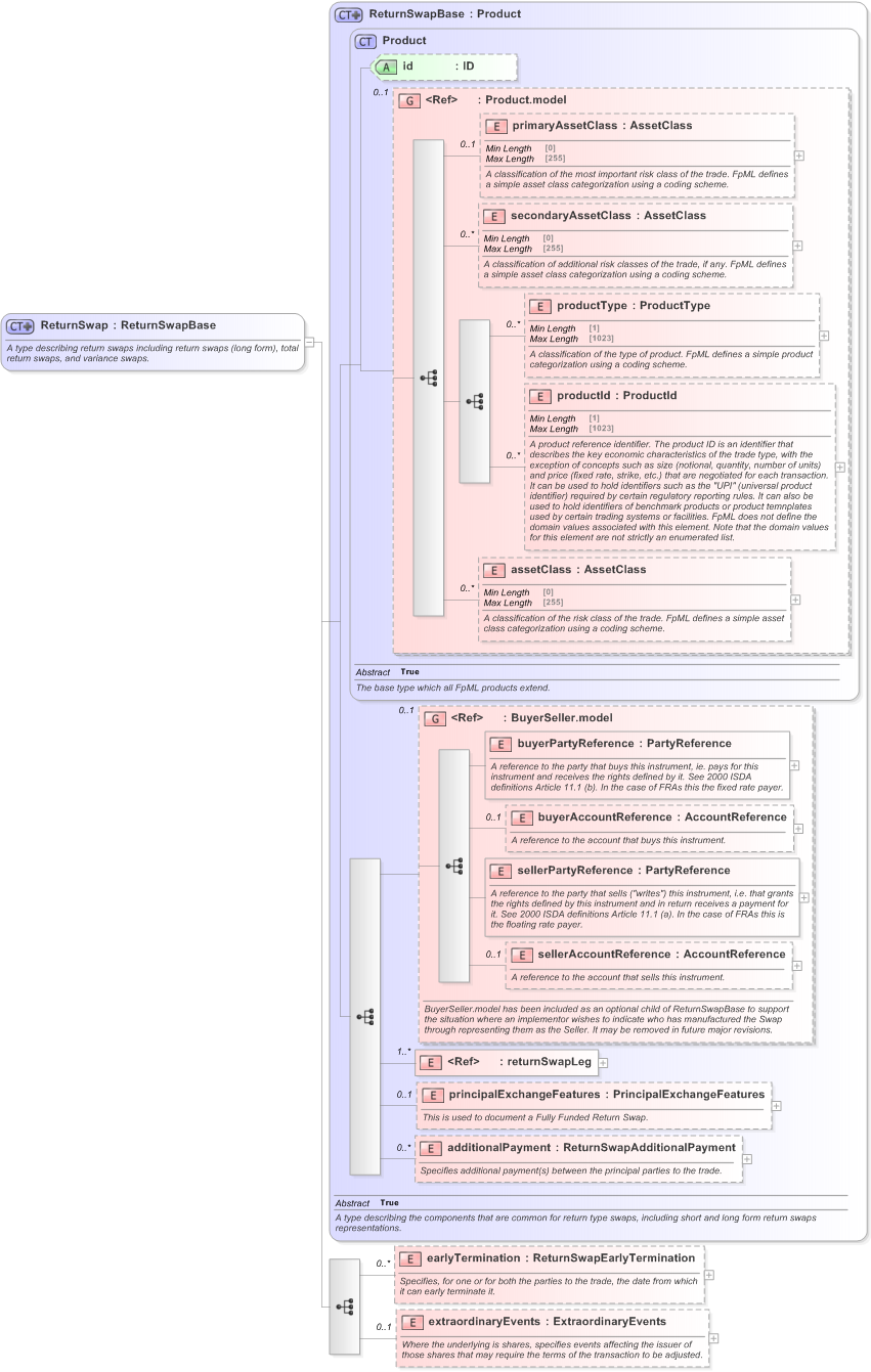 XSD Diagram of ReturnSwap in schema fpml-eq-shared-5-9_xsd (Financial products Markup Language (FpML®) - Confirmation)