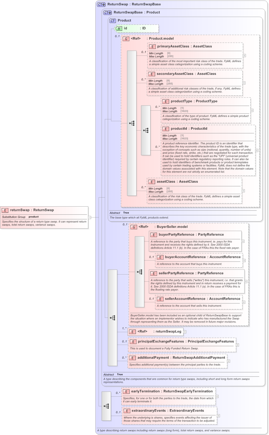 XSD Diagram of returnSwap in schema fpml-eq-shared-5-9_xsd (Financial products Markup Language (FpML®) - Confirmation)
