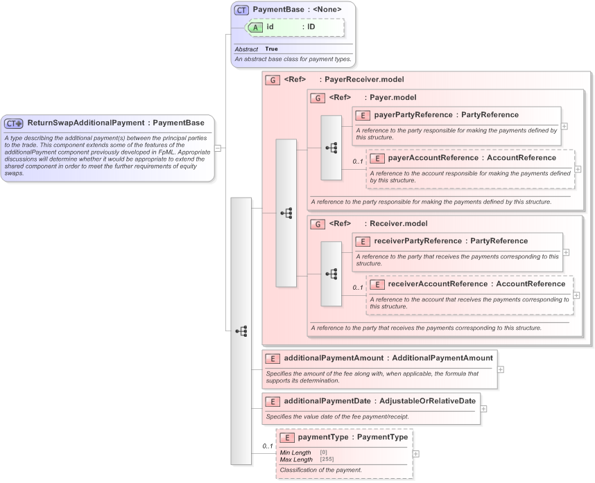 XSD Diagram of ReturnSwapAdditionalPayment in schema fpml-eq-shared-5-9_xsd (Financial products Markup Language (FpML®) - Confirmation)