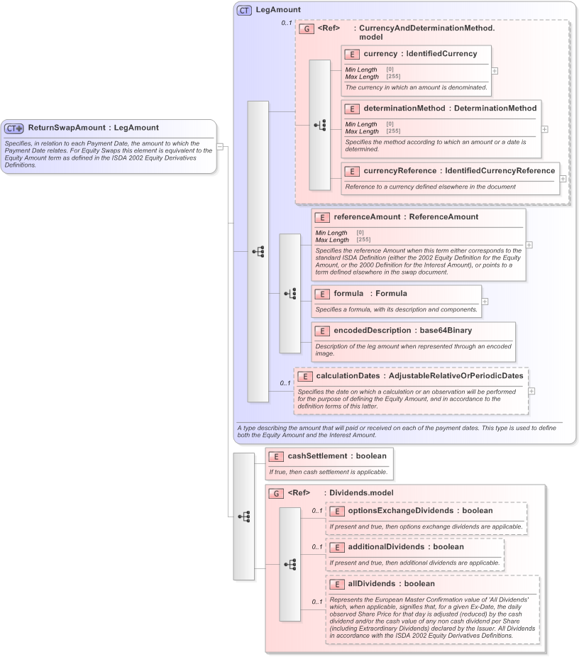 XSD Diagram of ReturnSwapAmount in schema fpml-eq-shared-5-9_xsd (Financial products Markup Language (FpML®) - Confirmation)