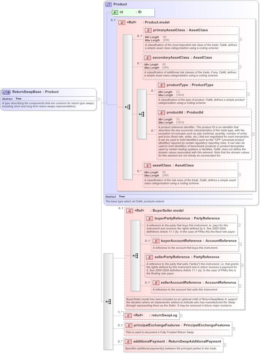 XSD Diagram of ReturnSwapBase in schema fpml-eq-shared-5-9_xsd (Financial products Markup Language (FpML®) - Confirmation)